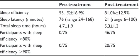 Table 1 Outcome data based on sleep diary for 75 patients who completed online insomnia therapy