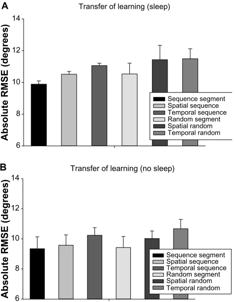 Figure 4A; no-sleep group, sequence segment versus spatial 