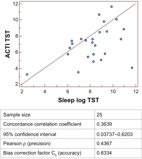 Figure 2 Plot depicting agreement between TST in hours assessed by sleep logs versus acTi on weekends.Abbreviations: TST, total sleep time; acTi, actigraphy