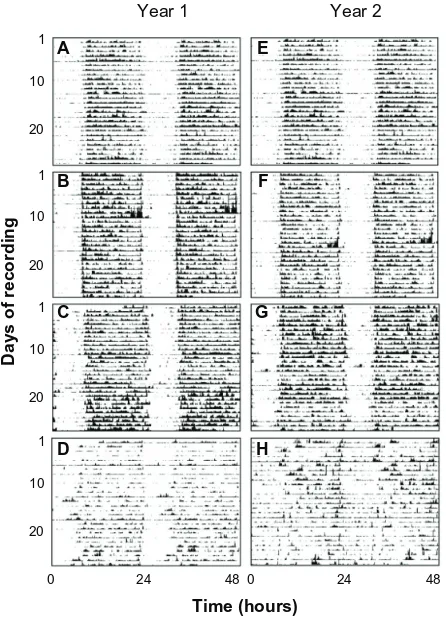 Figure 2 Representative actograms from healthy control (first in year 1 (A and E), mildly demented (B and F) and moderately demented (C, G, D and H) subjects recorded A ± D), and for the same subjects at follow-up in year 2 (E ± H)