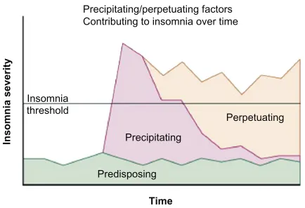 Figure 1 Conceptual model of the development of chronic insomnia and the changing factors that play a role over the course of the disorder.Notes: In this particular case, at the onset of the insomnia, precipitating factors predominate