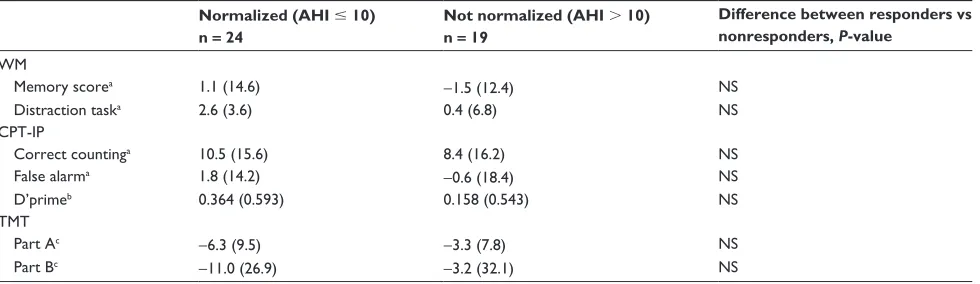 Table 4 Difference of somnographic treatment outcome and the influence on cognitive function tests