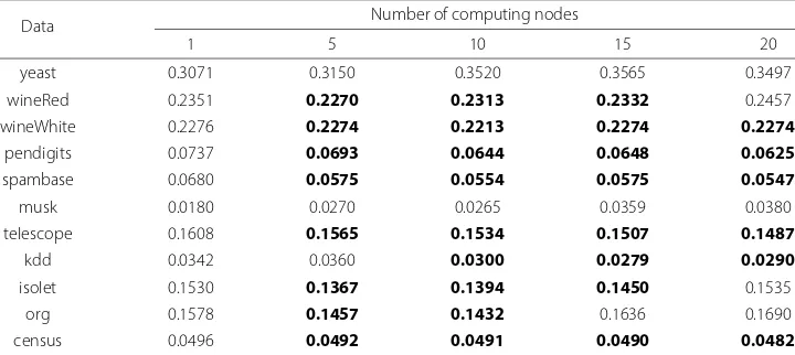 Table 2 Error rates for different number of nodes