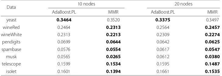 Table 3 Error rates comparison between AdaBoost.PL and MMR