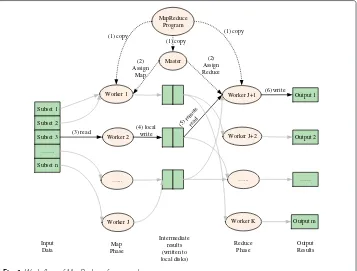 Fig. 1 Work flow of MapReduce framework