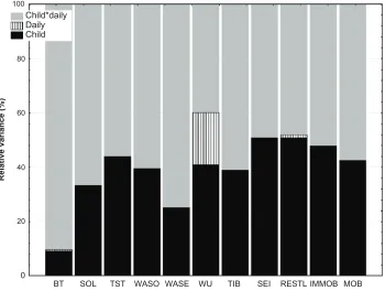 Figure 1 Sleep schedules, mean (hours:minutes) and variability relative to mean.Abbreviations: BT, Bedtime; SOL, sleep onset latency; TST, total sleep time; WASO, wake after sleep onset time; WASE, wakefulness after sleep end; WU, wake-up time; TIB, time in bed; SEI, % sleep efficiency index.