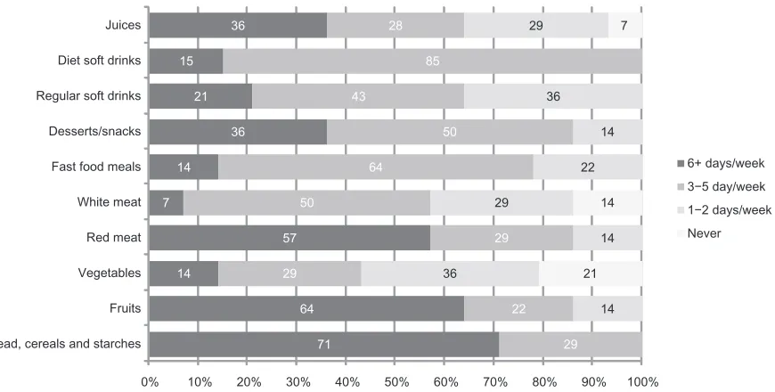 Figure 3 Food patterns (%) in children with attention deficit hyperactivity disorder and comorbid problems.Note: Fox example: 71% of sample ate bread, cereals and starches 6+ days per week.
