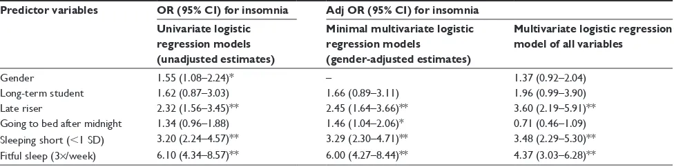 Table 4 Time getting up and associations with prevalence of insomnia