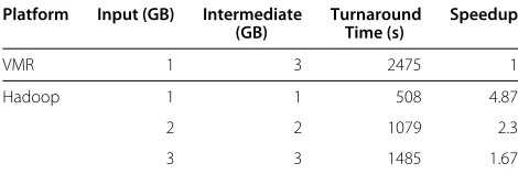 Table 1 VMR and Hadoop execution of Word Countapplication