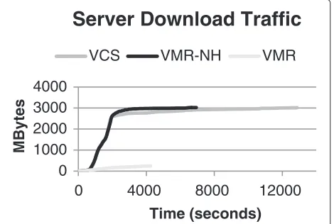 Figure 11 Server download traffic when running N-Gramapplication.