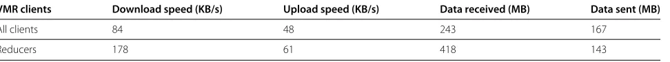 Table 3 Client Network Bandwidth averages in VMR