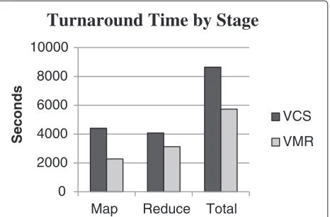 Figure 3 Turnaround Time of Inverted Index Application.