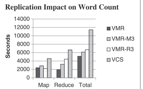 Figure 5 Word count application execution, with 50 nodes and 2or 3 task replicas.