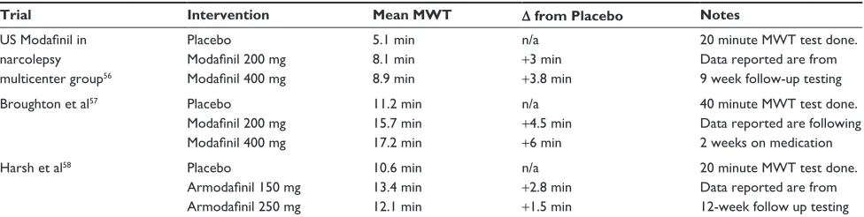 Table 2 Comparison of efficacy of modafinil vs armodafinil for treatment of excessive daytime sleepiness associated with narcolepsy