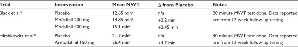 Table 3 Comparison of efficacy of modafinil vs armodafinil for the treatment of residual excessive daytime somnolence in continuous positive airway pressure-compliant patients with obstructive sleep apnea