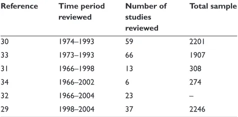Table 3 Summary of meta-analytic studies evaluating psychological and behavioral treatments