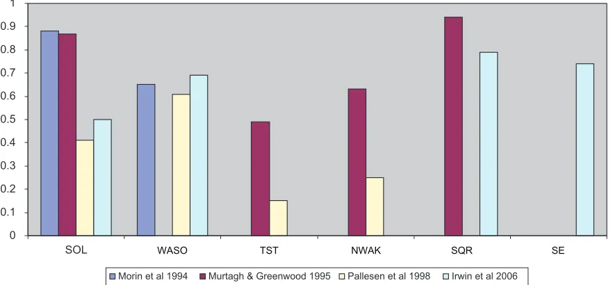 Figure 1 Average size of treatment effects (Cohen’s d) on sleep variables from meta-analyses reporting effect sizes.Abbreviations: SOL, sleep onset latency; WASO, wake time after sleep onset; TST, total sleep time; NWAK, number of awakenings; SQR, sleep quality rating;  SE, sleep efficiency.