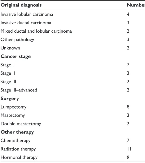 Table  Participant cancer diagnosis and treatment summary