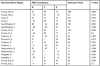 Table 4 Montreal Neurological Institute Coordinates, Activator Voxels, and Intensities (Brain Regions with Attenuated Activation in Multiple Sclerosis Patients Compared with HealthyT Values) ofControls