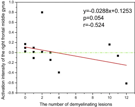 Figure 3 The relationship between number of demyelinating lesions and mainactivated regions of olfactory function in multiple sclerosis patients (n=14).
