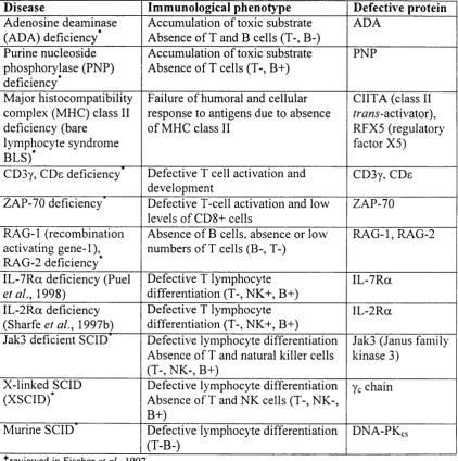 Table 1.1: Forms of SCID for which the mutated genes have been identified