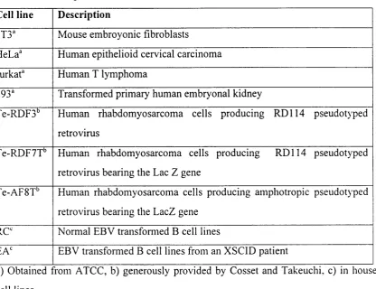 Table 2.3: Description of cell lines