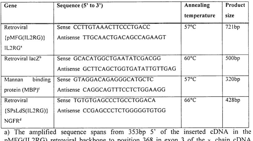 Table 2.6: Primer pairs for amplification of integrated proviral DNA