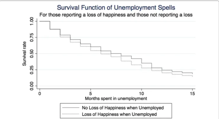 Figure 4 Survival function of unemployment spells, by educational achievement.