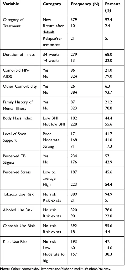 Table 2 Clinical, Psycho-Social and Substance Use Risk-RelatedFactors of PTB Patients on Follow-Up at Public Health Facilitiesin Jimma Zone, Southwest Ethiopia, 2019 (n=410)