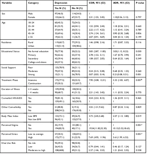 Table 3 Bivariate and Multivariate Logistic Regression Analyses of Factors Associated with Depression Among PTB Patients in JimmaZone, Southwest Ethiopia, 2019 (n=410)