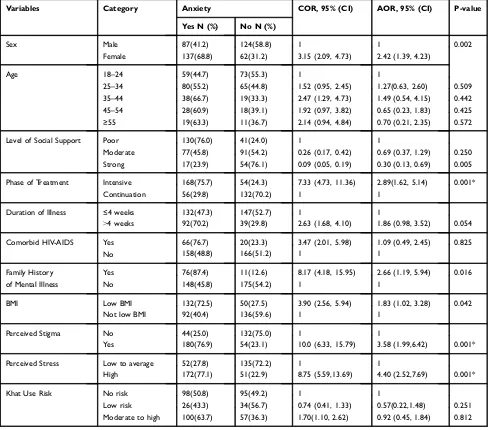 Table 4 Bivariate and Multivariate Logistic Regression Analyses of Factors Associated with Anxiety Among PTB Patients in JimmaZone, Southwest Ethiopia, 2019 (N =410)