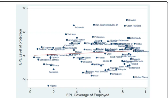 Fig. 8 EPL level and coverage: are there trade-offs? Source: own computations based on constructed cover-age data and IlO EPLex (2015)