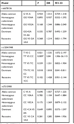 Table 3 Analysis of RGS4 Polymorphisms and Schizophrenia inCases and Controls