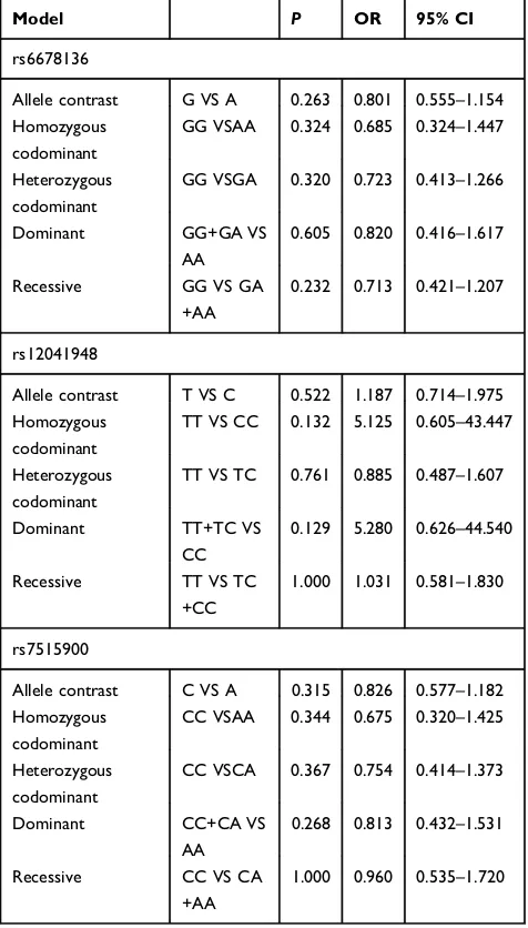 Table 6 Haplotype Distribution of Rs6678136, Rs12041948, and Rs7515900 of the RGS4 Gene