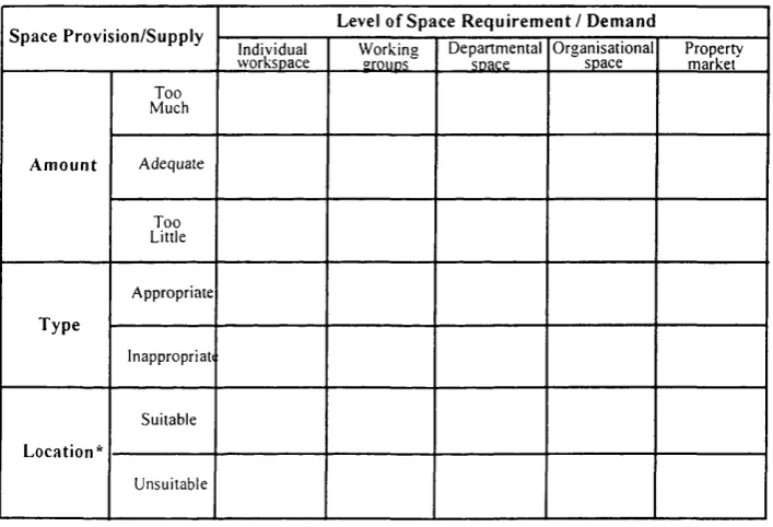 Figure 1.1 Basic areas of concern for facility space management