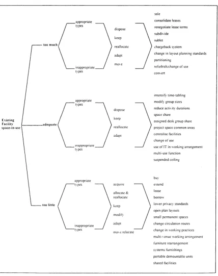 Figure 2.2: Paths of decisions around management options under recurrent 