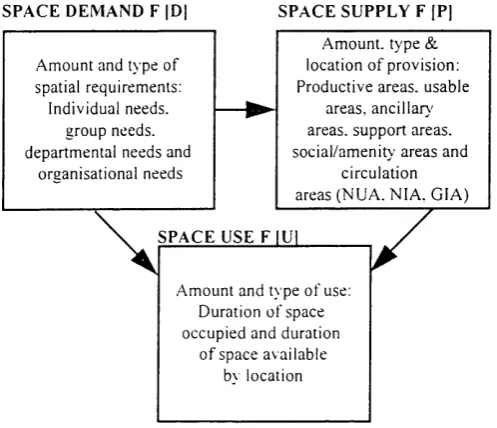 Figure 2.3: Two models of the supply and demand of facility space