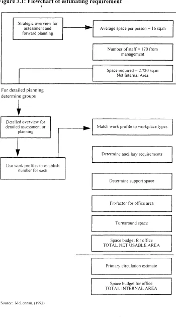 Figure 3.1: Flowchart of estimating requirement