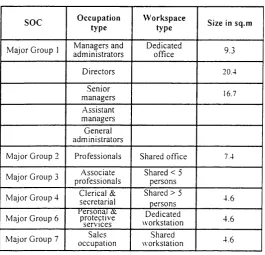 Table 3.2: Range of space standards by workspace type