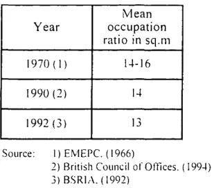 Table 3.3: Average Occupancy Density of Offices