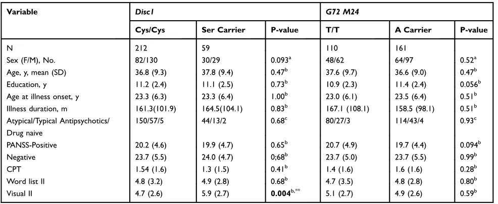 Figure 1 Inﬂuences of DISC1 Ser704Cy genotypes, G72 M24 (rs1421292) genotypes, and DISC1 Ser704Cys_G72 M24 interactions on visual learning, represented bymeans of Visual Reproduction II of Wechsler Memory Scale – III