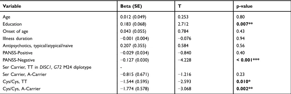 Table 2 Demographic Characteristics, Clinical Features, and Cognitive Functions of Schizophrenia Patients with DifferentSer704Cys and DISC1 G72 M24 Diplotypes