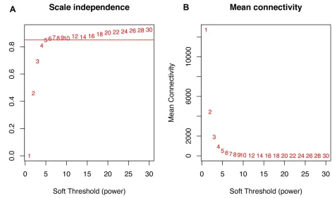 Figure 1 Clustering of samples and determination of soft-thresholding power.for various soft-thresholding powers