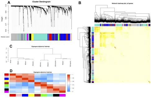 Figure 2 Construction of coexpression modules by the WGCNA package in r.Genes that could not be clustered into one of these modules were assigned to the gray module