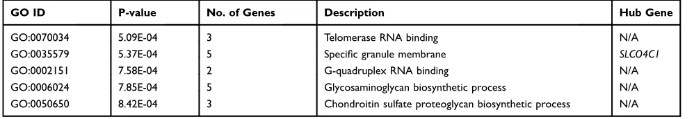 Table 2 Most Signiﬁcant GO Terms of the Blue Module