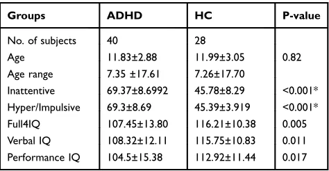 Table 1 Demographic and Clinical Data