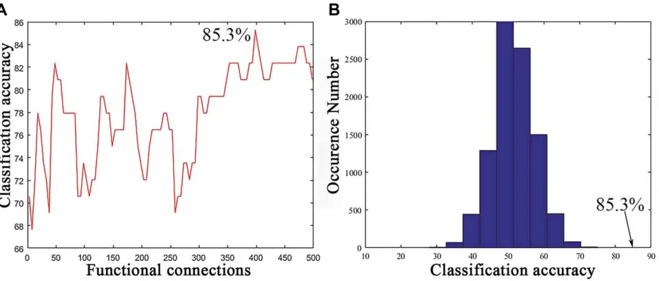 Figure 2 Classiﬁcation performance of the support vector machine (SVM). (A) Classiﬁcation accuracy as a function of a selected feature number (from 5 to 500 with stepof 5)