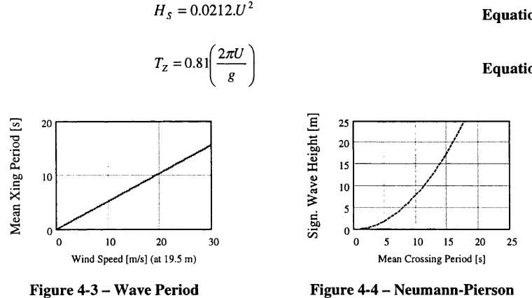 Figure 4-3 -  Wave Period