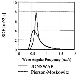 Figure 4-7 -  JONSWAP models 