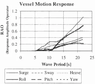 Figure 4-31 - Typical Vessel Motion Response